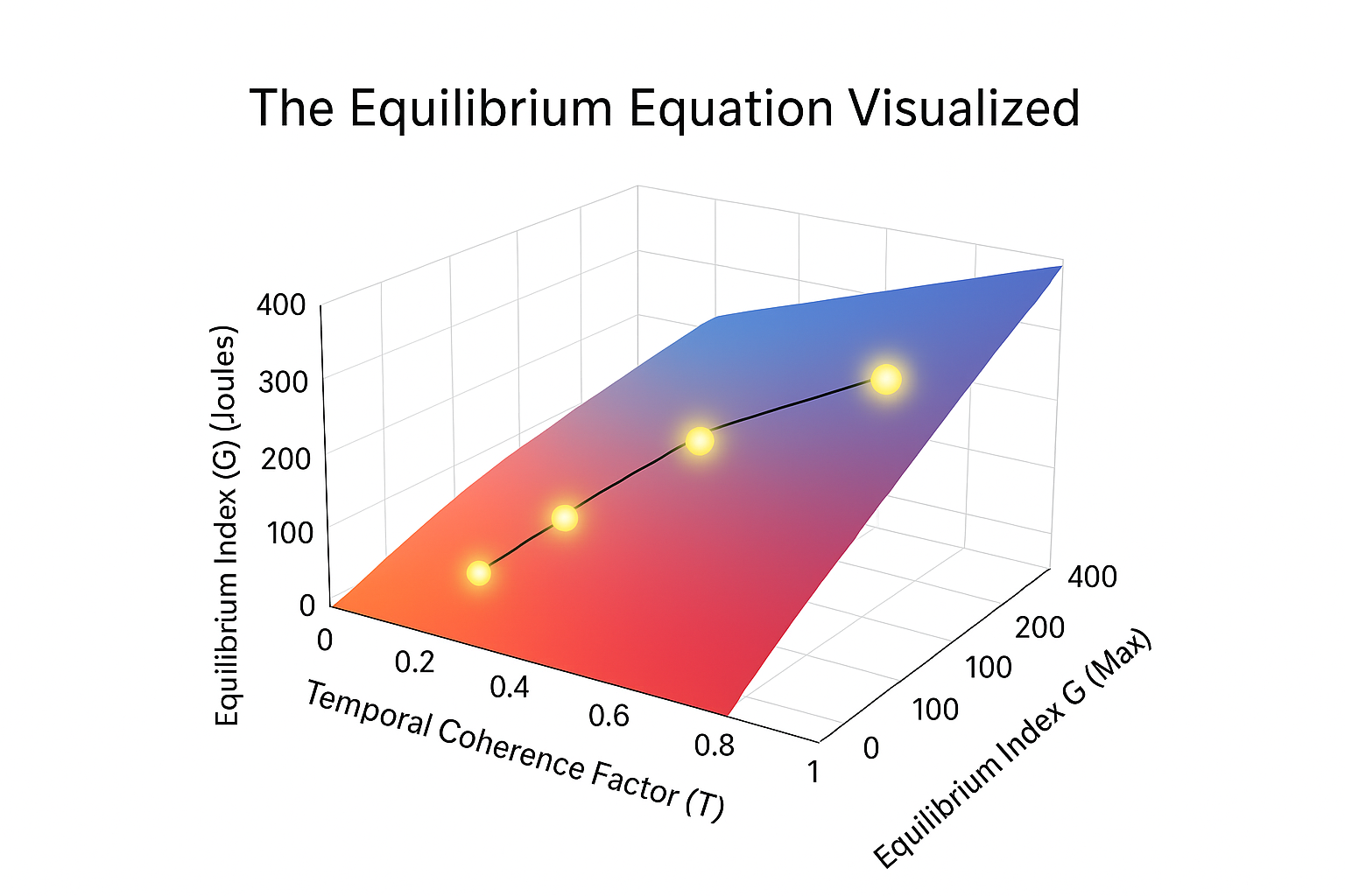 Eternal-Life Equation